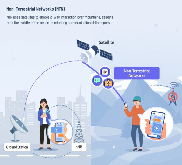 Samsung Networks NTN Satellite Connectivity System