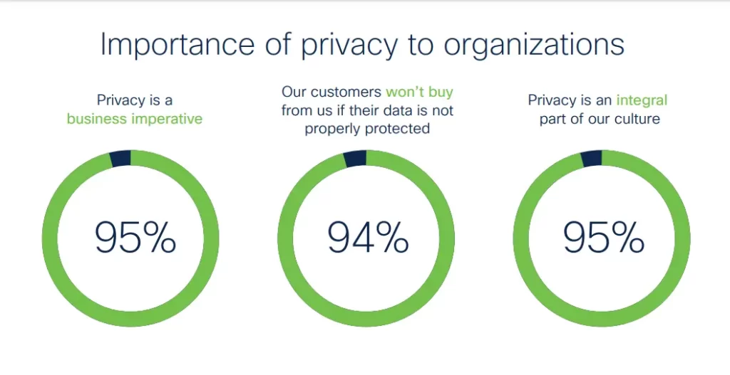 importance of privacy to organisations