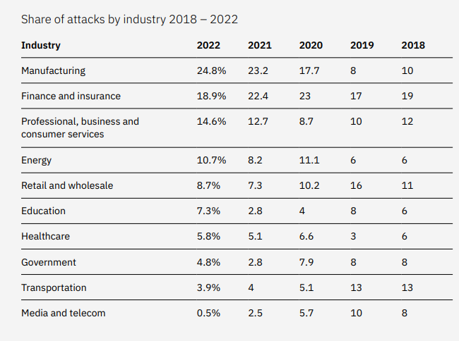 IBM Report industry trends