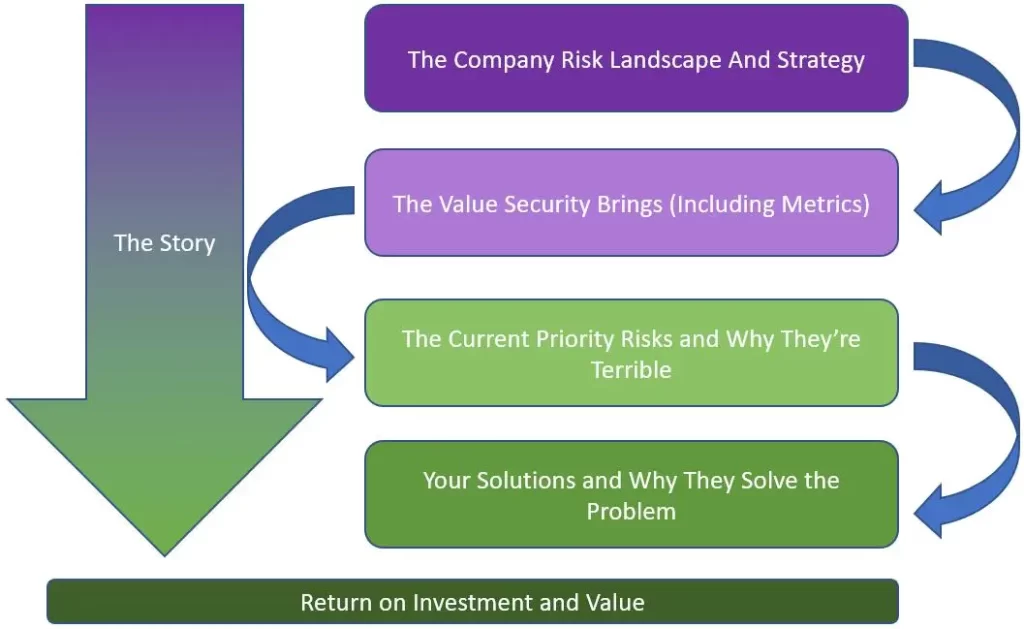 The Winning Cybersecurity Budget Methodology