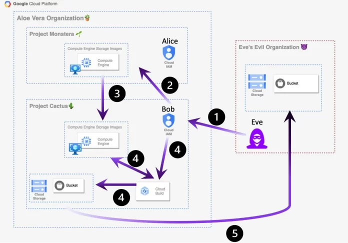 mitiga google cloud research