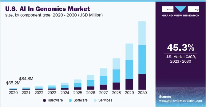 us-ai-genomics-market