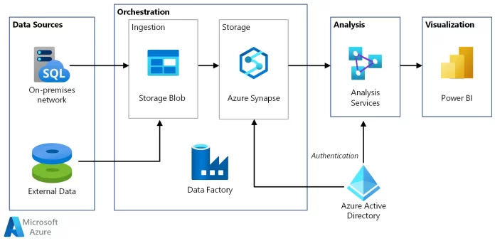 Azure Data Factory Pipelines