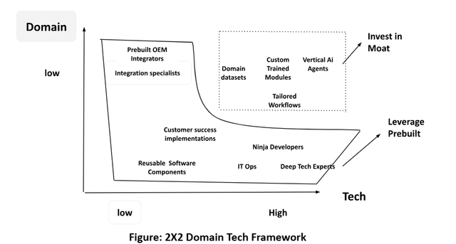 Vertical SaaS Businesses Must Leverage “Tech Accelerators” to Create Sustainable Moats 1 image